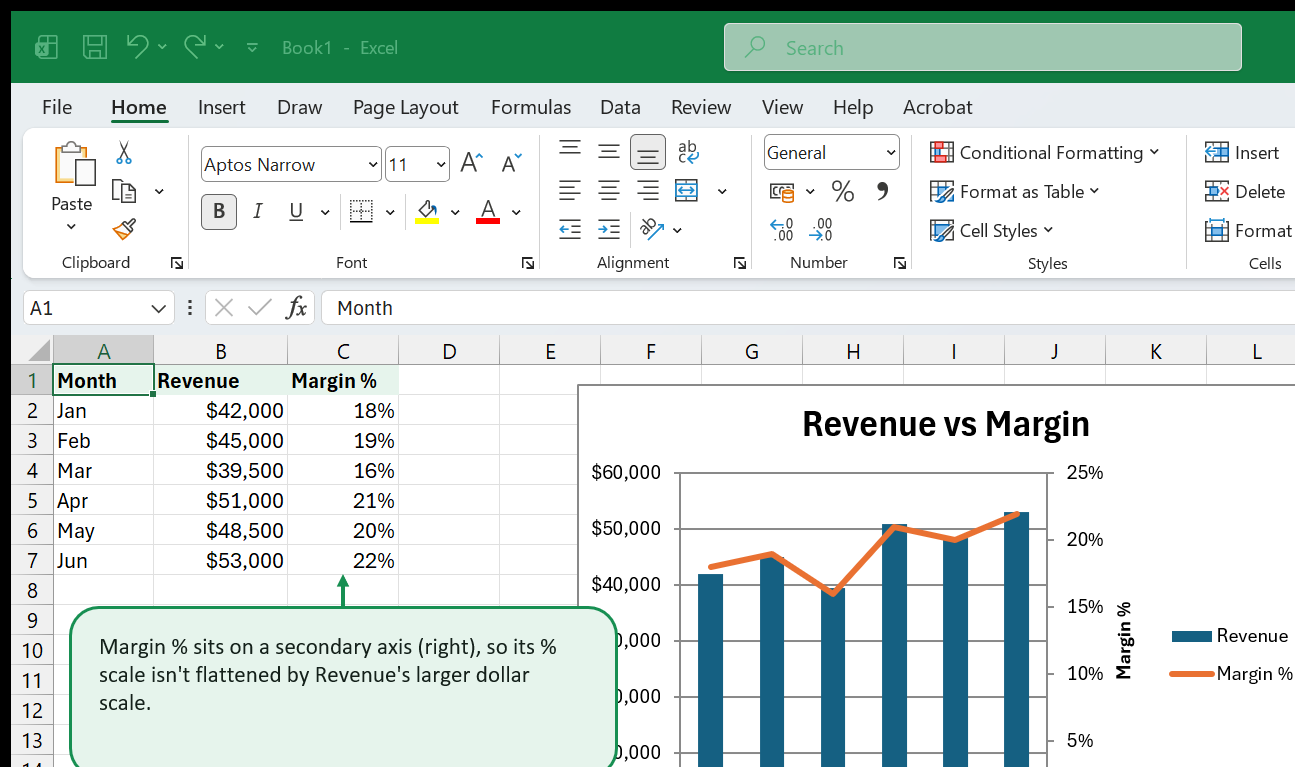 An Excel worksheet with Month, Revenue, and Margin % columns, and a combo chart showing Revenue as columns and Margin % as a line on a secondary right-hand axis, with a callout explaining the secondary axis.