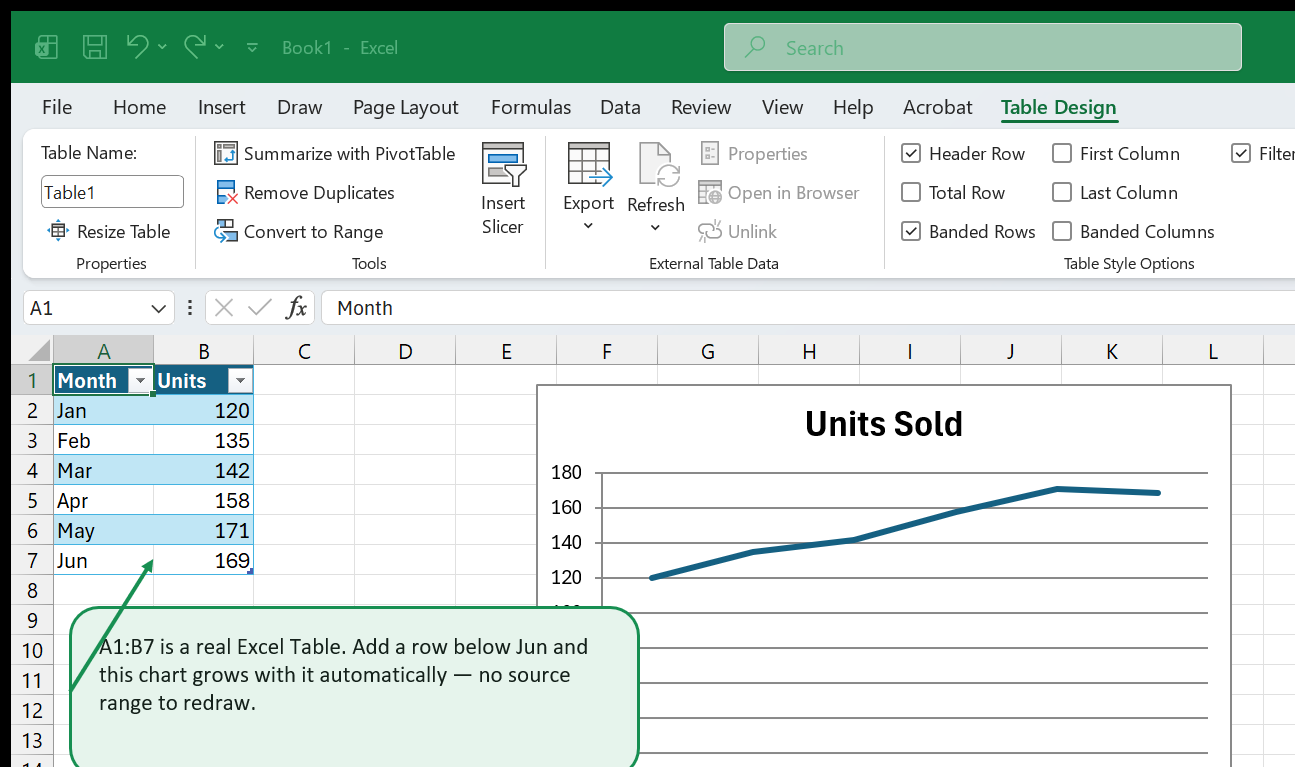 An Excel Table of monthly unit sales with a line chart beside it, and a callout explaining that because the range is a real Excel Table, the chart grows automatically when a new row is added.