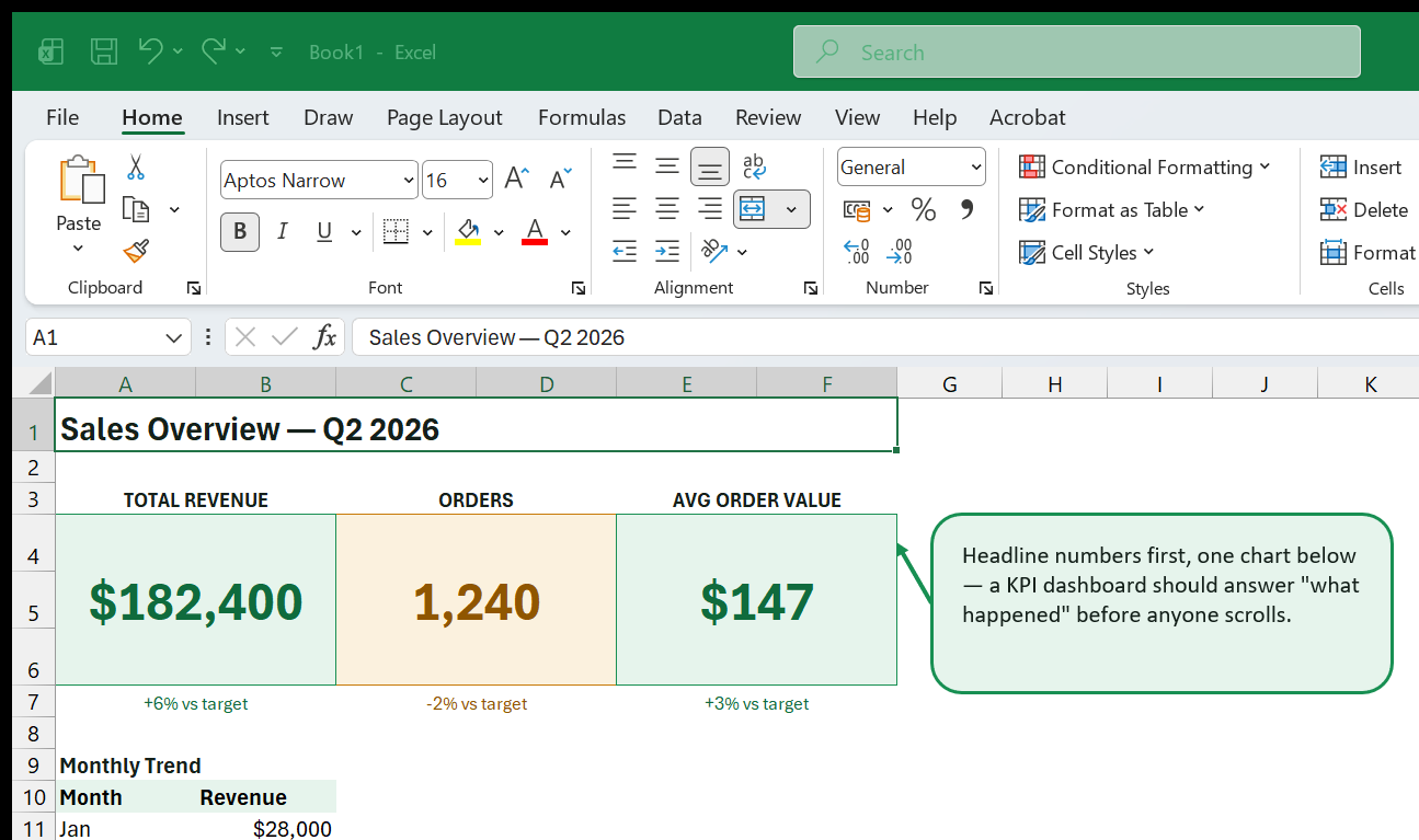 A one-page Excel sales dashboard: a title row, three KPI cards for Total Revenue, Orders, and Avg Order Value with color-coded values and variance-to-target labels, and a monthly trend table and chart below, with a callout explaining the headline-first layout.