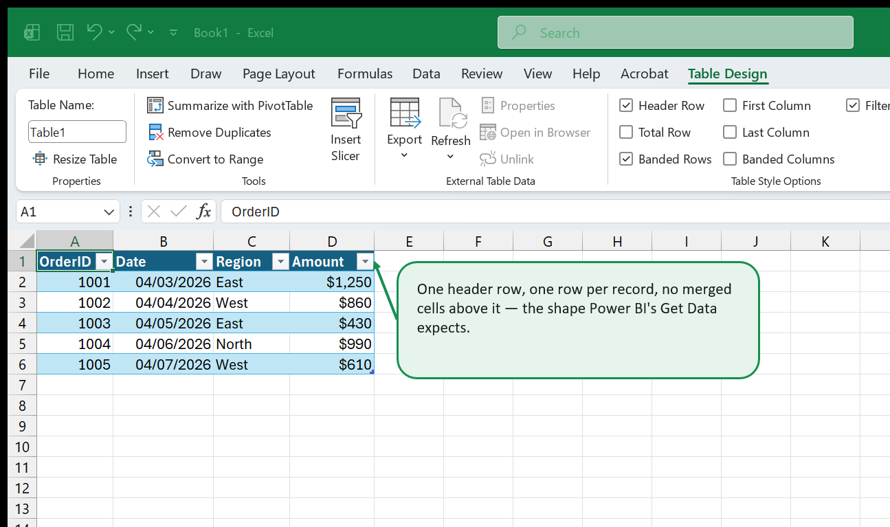 An Excel worksheet with a clean OrderID, Date, Region, and Amount table, formatted as a real Excel Table with filter arrows, and a callout explaining that this one-header-row, one-row-per-record shape is what Power BI's Get Data expects.