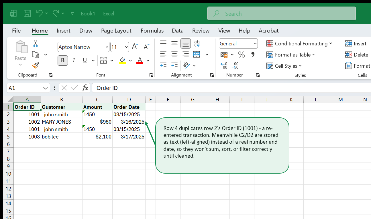 A four-column order export with a duplicated Order ID row and an Amount/Order Date pair stored as left-aligned text instead of a real number and date, with a callout pointing out both problems.