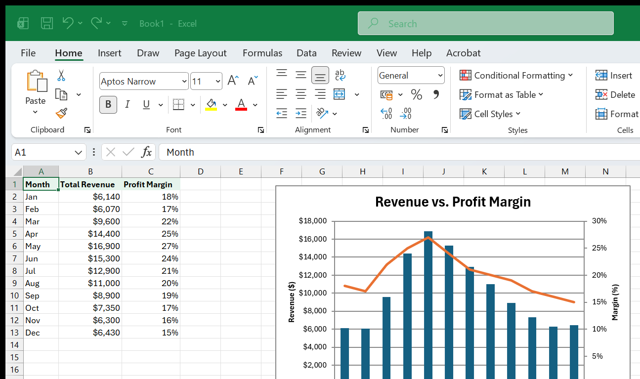 A combo chart with monthly Total Revenue as columns against a left axis labeled Revenue ($), and Profit Margin as a line against a right axis labeled Margin (%).