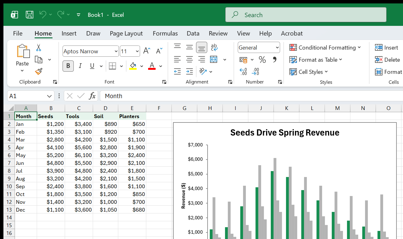 The Greenleaf clustered column chart reformatted: Seeds colored green as the story, Tools/Soil/Planters in gray for context, gridlines removed, legend moved to the bottom, and an insight-driven title.