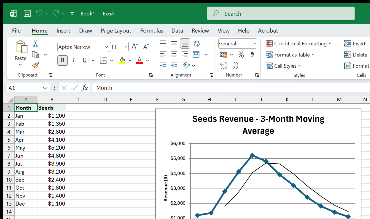 A line chart of Seeds revenue by month with a smooth 3-month moving average trendline overlaid, showing the seasonal bump without the month-to-month noise.