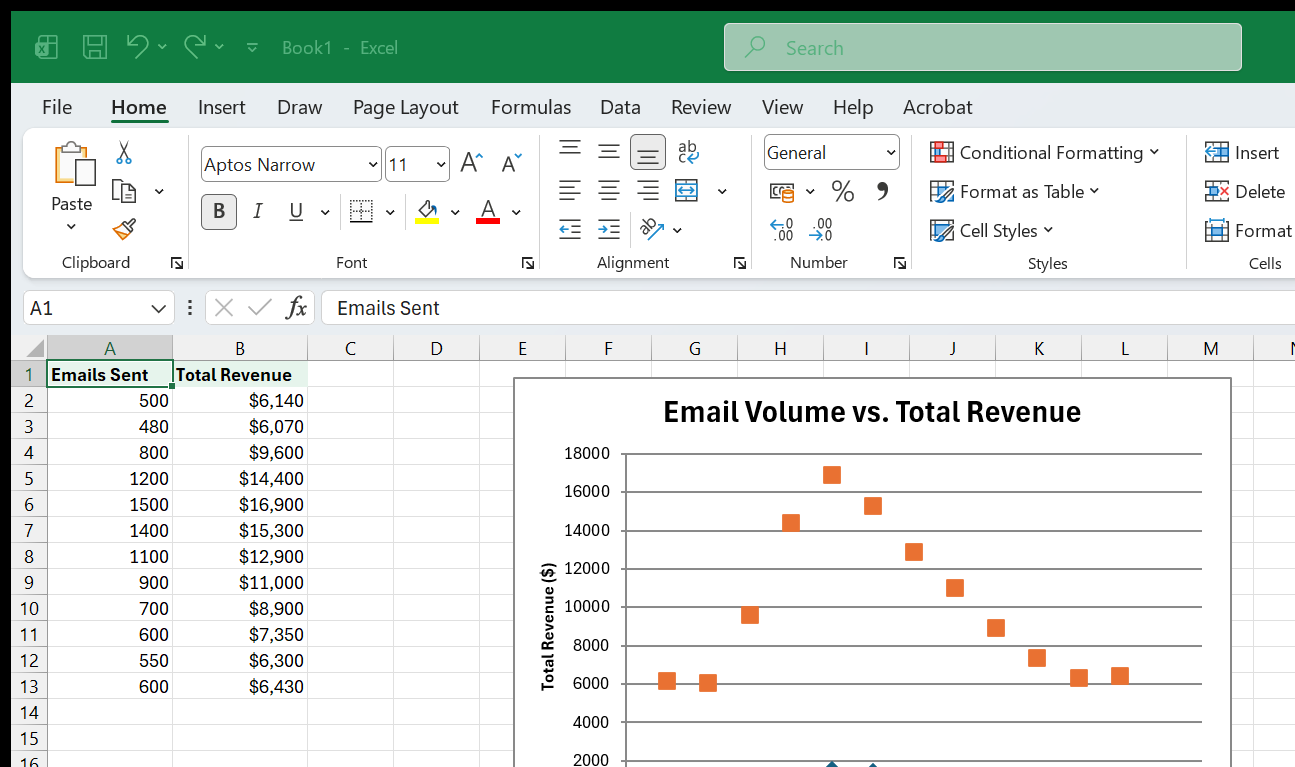 A scatter chart plotting Emails Sent against Total Revenue for each month, dots trending upward from left to right, with a linear trendline drawn through them.