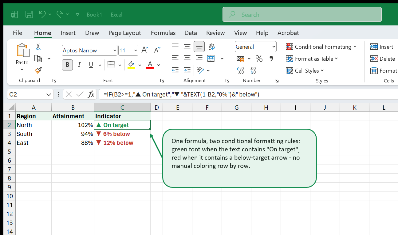 A Region, Attainment, Indicator table for North, South, and East, where the Indicator column shows a green On target arrow for North (102% attainment) and red below-target arrows for South and East.