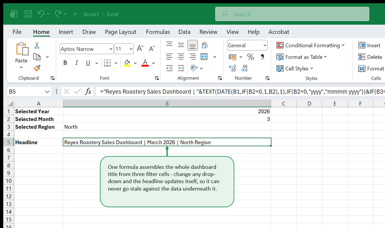 Selected Year, Month, and Region cells feeding a Headline formula that concatenates them with TEXT into Reyes Roastery Sales Dashboard | March 2026 | North Region.