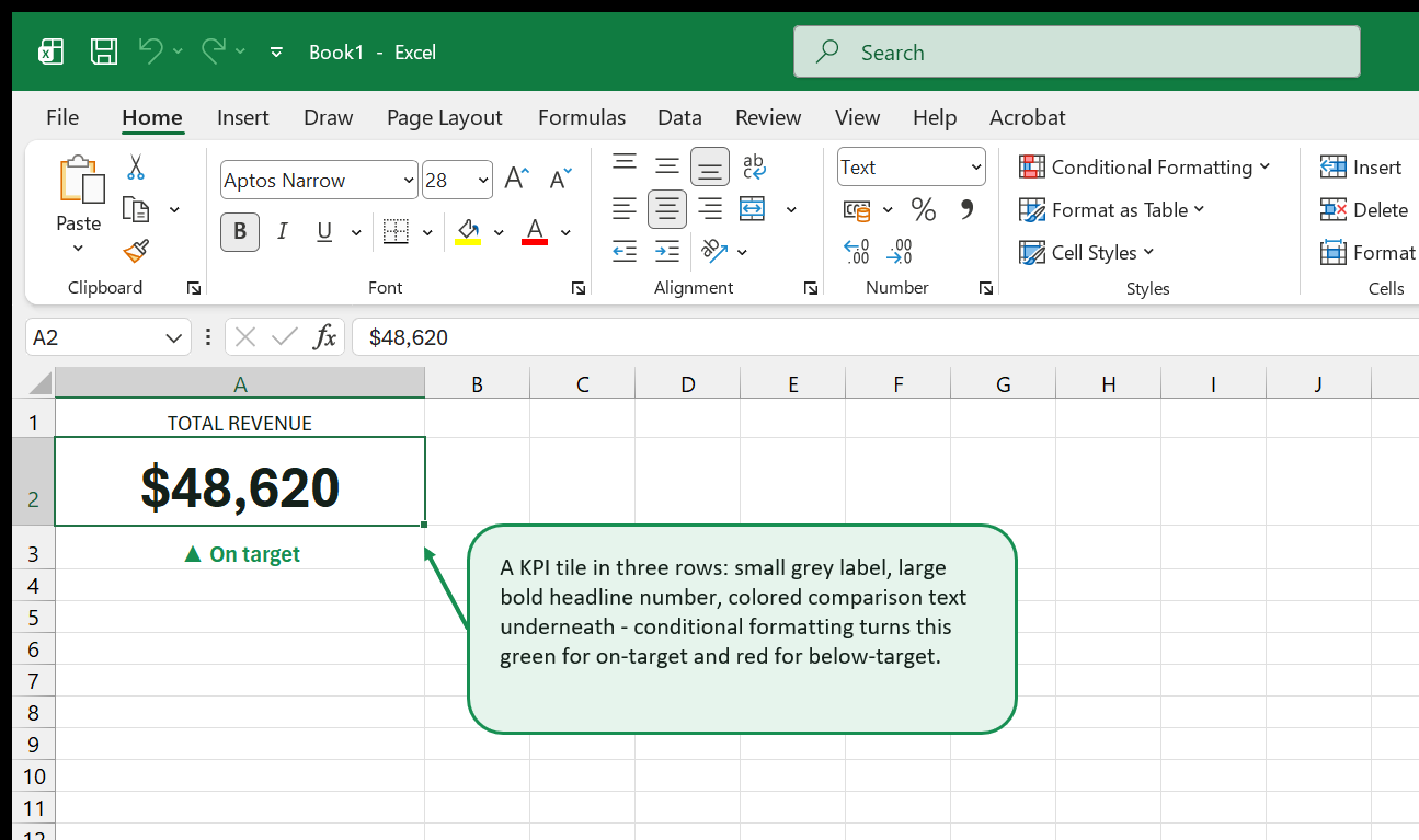 A three-row KPI tile: a small TOTAL REVENUE label, a large bold $48,620 headline number, and a green On target indicator underneath.