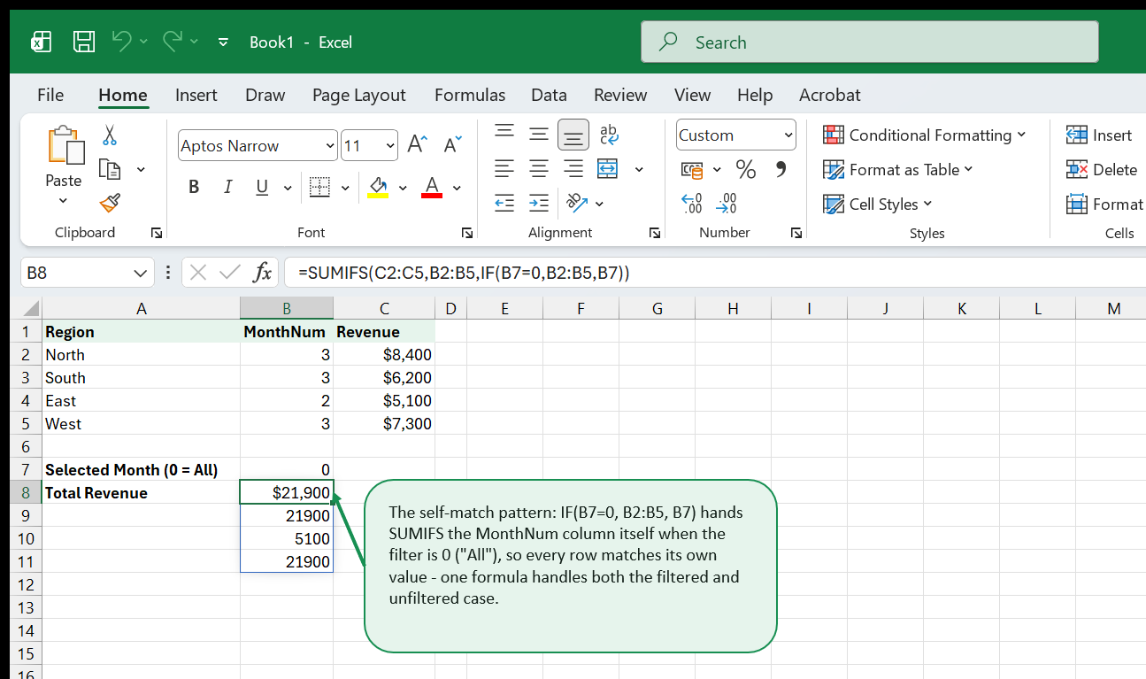 A small Region/MonthNum/Revenue table with a Selected Month cell set to 0 and a Total Revenue formula using IF(B7=0,B2:B5,B7) inside SUMIFS, returning the full total across all months.