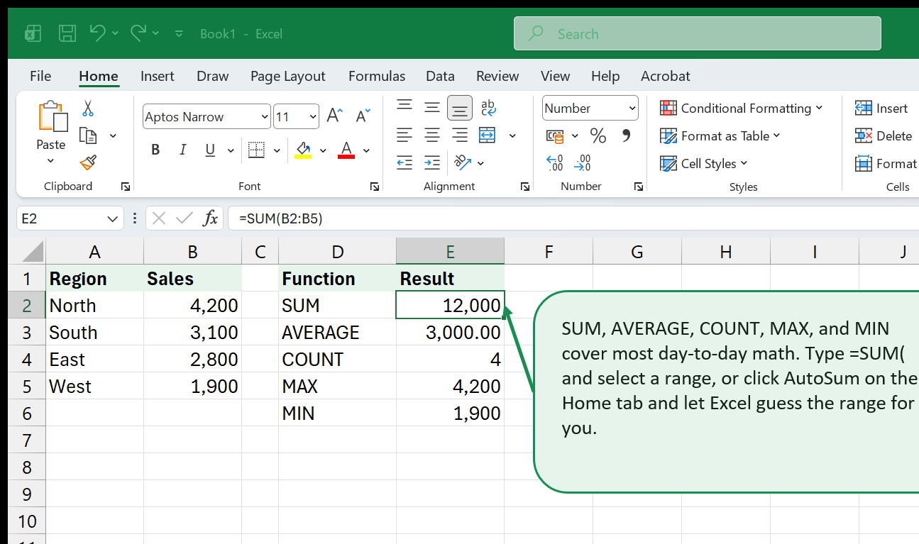 A small sales list with all five functions applied to the same range, showing SUM, AVERAGE, COUNT, MAX, and MIN side by side.