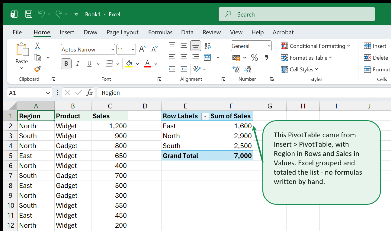A 13-row sales table summarized by a PivotTable grouping Sales by Region, with subtotals and a grand total.