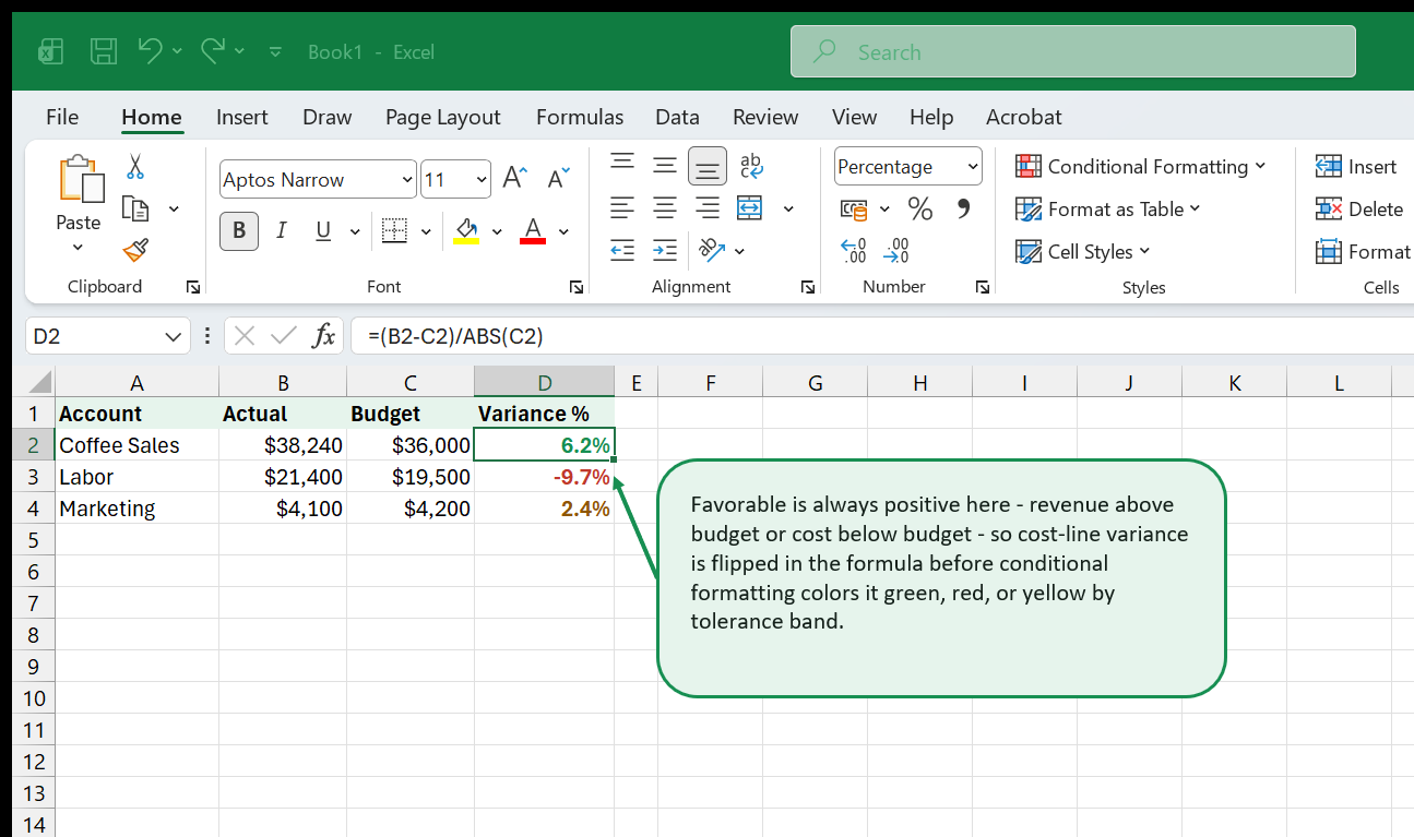 An Account, Actual, Budget, Variance percent table with Coffee Sales in green at 6.2%, Labor in red at -9.7%, and Marketing in amber at 2.4%.