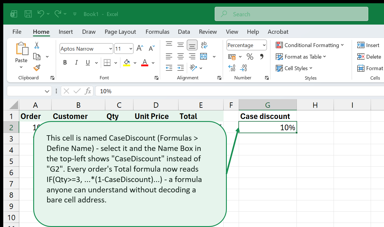 A cell holding 10 percent, selected, with a callout explaining it has been named CaseDiscount and is referenced by name inside a nearby IF formula instead of a bare cell address.