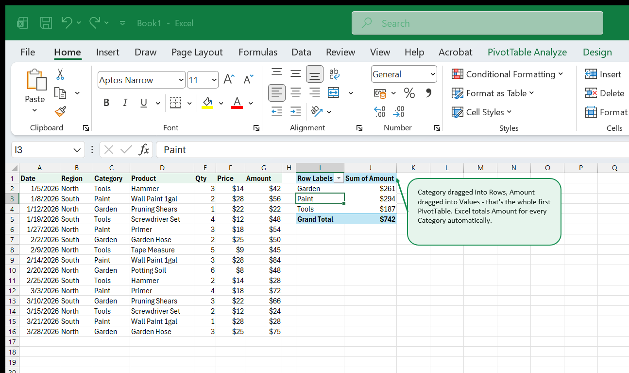 A first PivotTable summarising sales by category