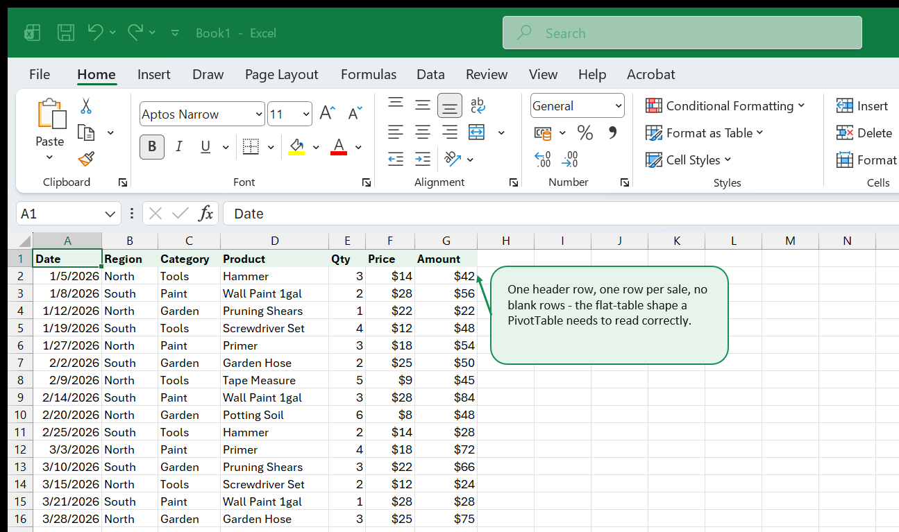 A flat Excel table of 15 hardware store sales with columns Date, Region, Category, Product, Qty, Price, and Amount, with a callout explaining this one-header-row shape is what a PivotTable needs to read correctly.