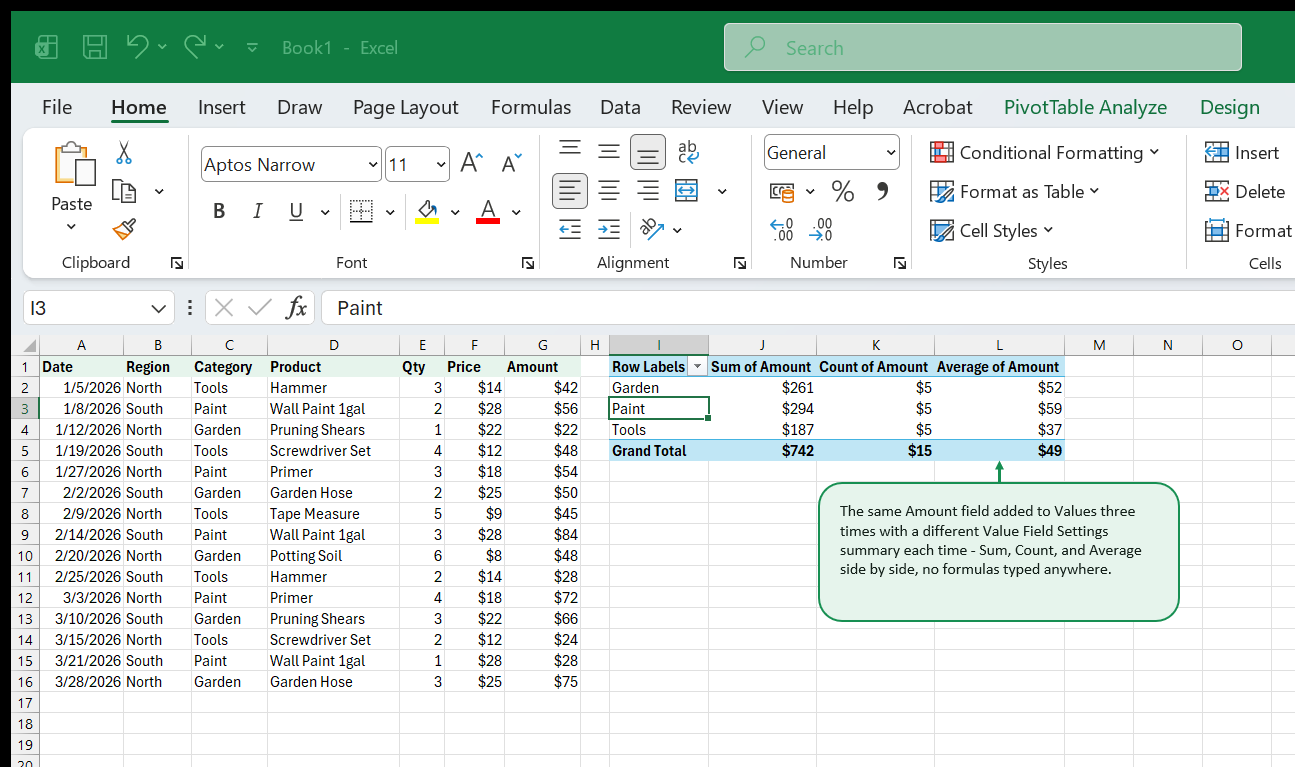 A PivotTable with Amount added to Values three times as Sum of Amount, Count of Amount, and Average of Amount, broken out by Category, with a callout explaining this shows three summary types side by side with no formulas.