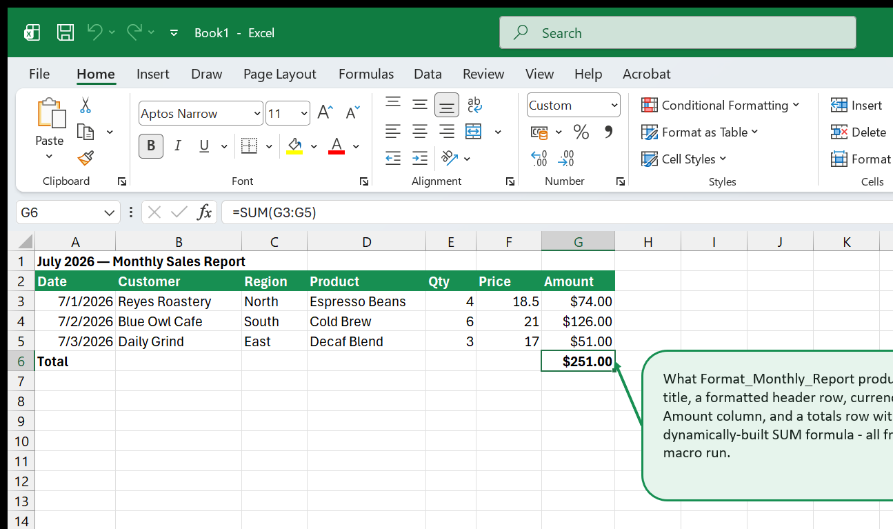 The same sales export after Format_Monthly_Report runs: a bold title, a green header row with white text, currency-formatted Amount column, and a Total row with a SUM formula.