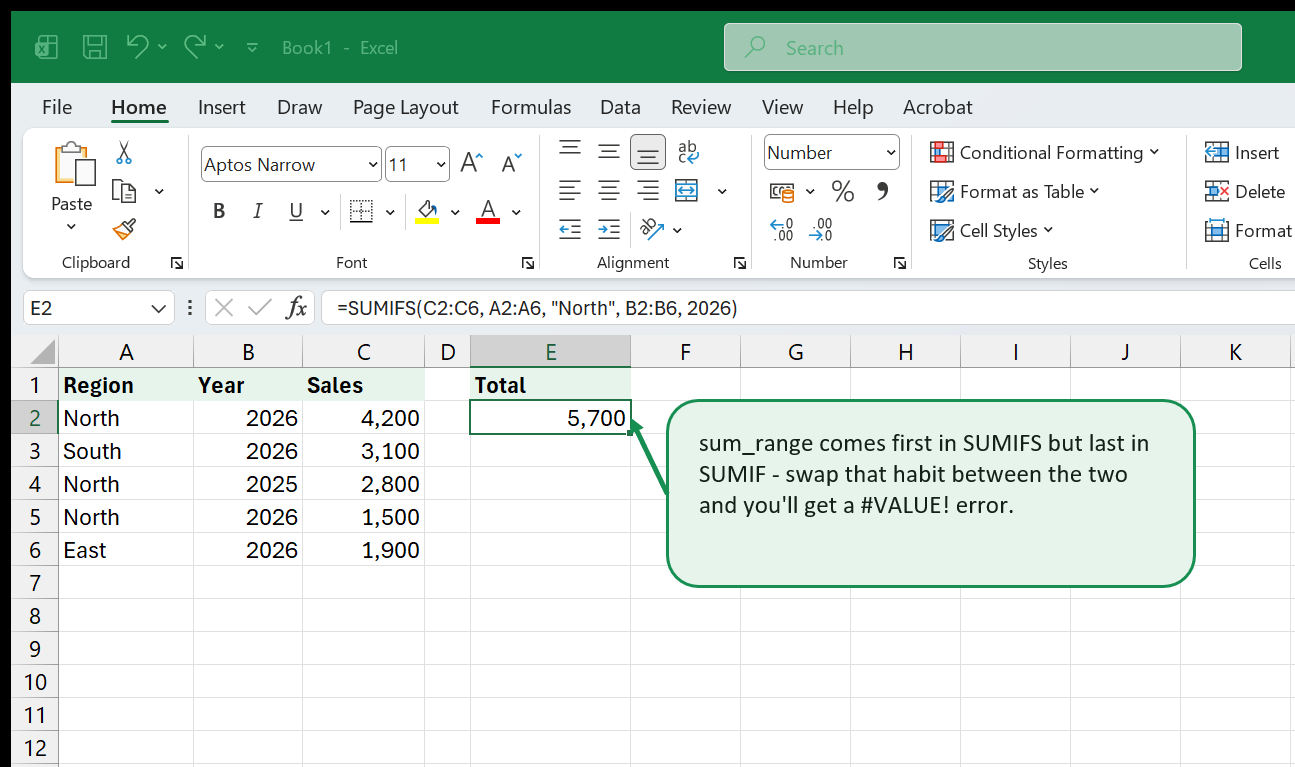 A SUMIFS formula totaling sales for the North region in 2026 from a small table, with a callout warning that sum_range comes first in SUMIFS but last in SUMIF.
