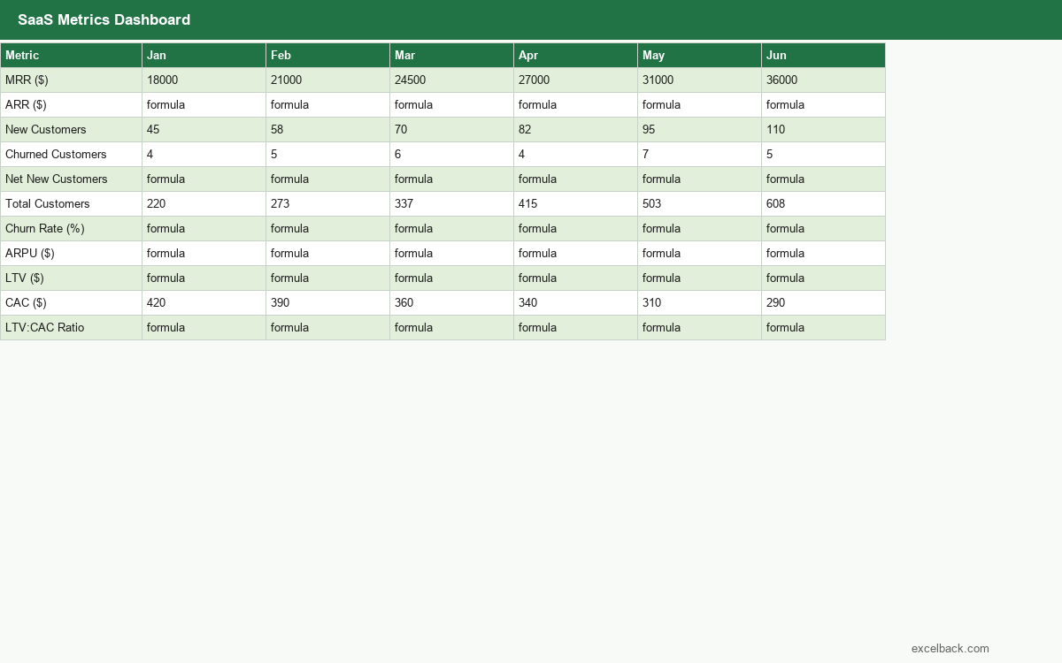 Preview of the SaaS metrics dashboard template